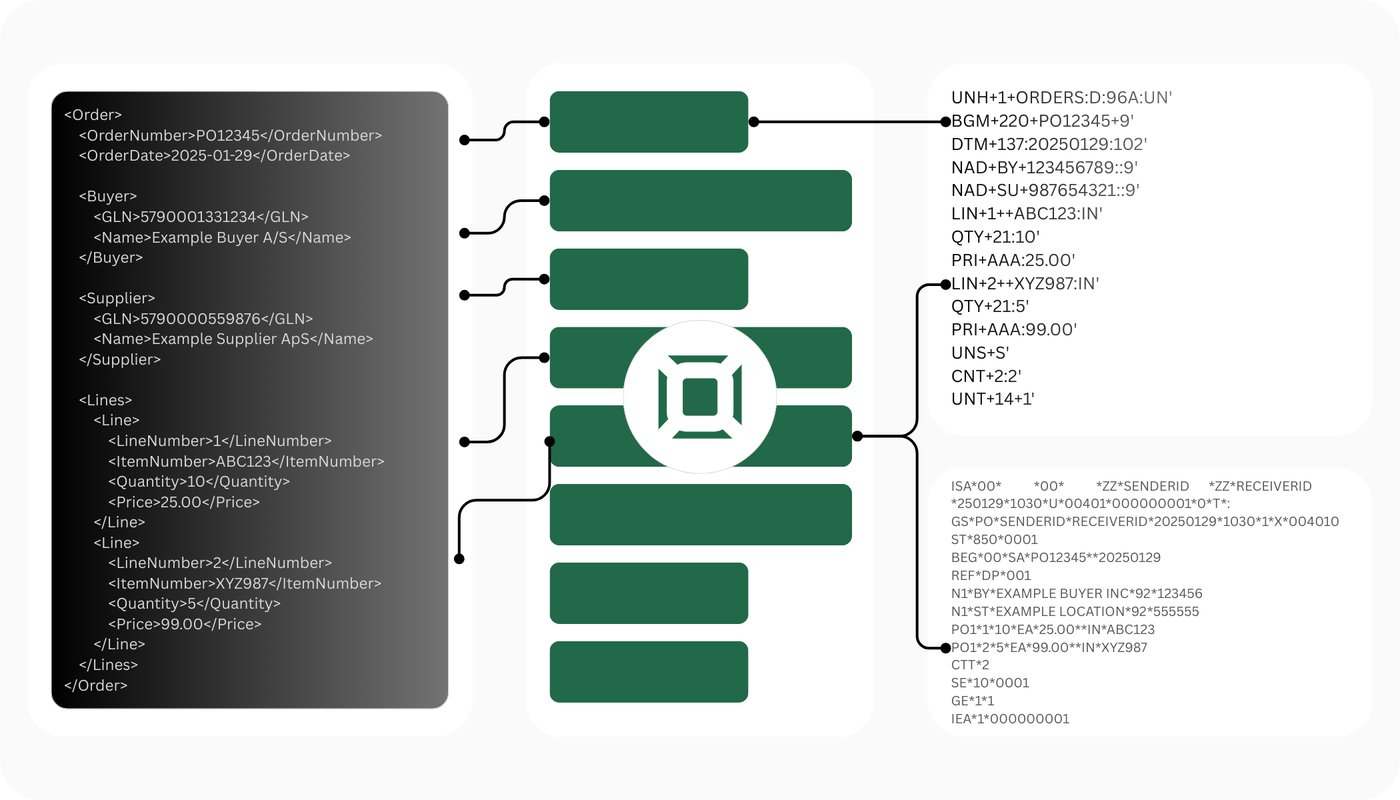 Order OrderNumberPO12345OrderNumber OrderDate2025-01-29OrderDate Buyer GLN5790001331234GLN NameExample Buyer ASName Buyer Supplier GLN5790000559876GLN NameExample Supplier ApSName Supplier Lines L Order OrderNumberPO12345OrderNumber OrderDate2025-01-29OrderDate Buyer GLN5790001331234GLN NameExample Buyer ASName Buyer Supplier GLN5790000559876GLN NameExample Supplier ApSName Supplier Lines L